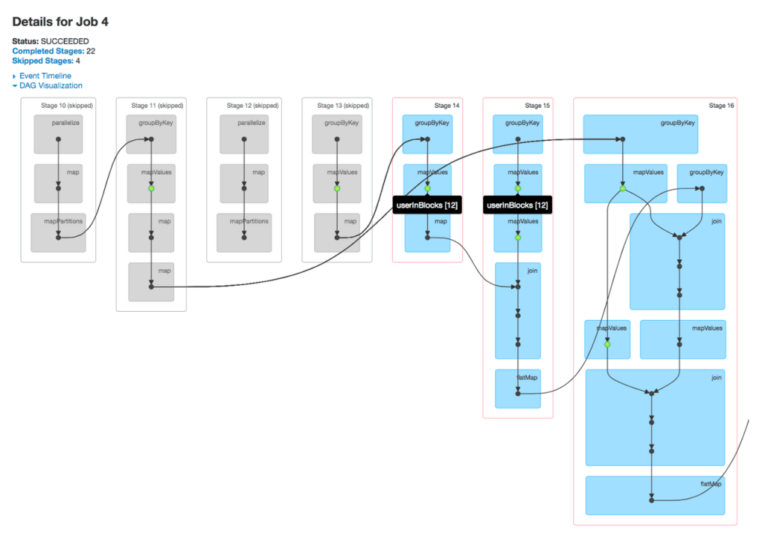 Spark Performance: DAGs and Lazy Evaluation