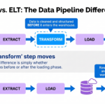 ETL vs ELT: Why the Order of Two Letters Changed Everything ETL vs ELT: Why the Order of Two Letters Changed Everything