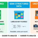 Structured vs Semi-Structured vs Unstructured Data (Made Simple) Structured vs Semi-Structured vs Unstructured Data (Made Simple)