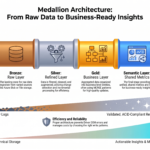 Medallion_Architecture_Processing_Stages