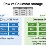 CSV vs JSON vs Parquet vs Avro: Data File Formats Explained Row_vs_Columnar_storage_infographic_202607210933