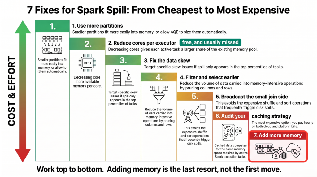 Ordered list of seven fixes for Spark spill, starting with increasing partitions and reducing cores per executor and ending with adding more memory as the most expensive last resort