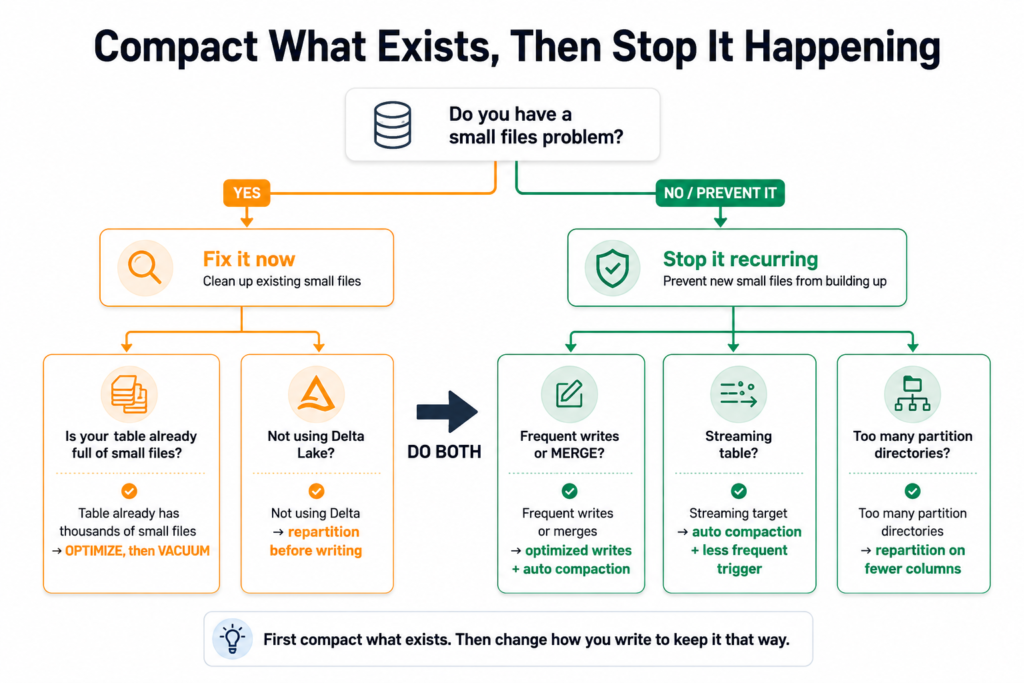 Decision chart showing which small files fix to use depending on whether the table already has small files, receives frequent writes, is a streaming target or is over-partitioned