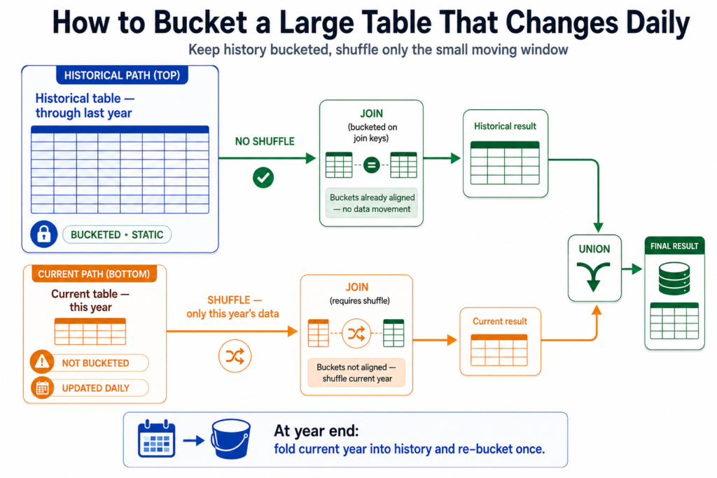 Diagram showing a large bucketed historical table joined without a shuffle alongside a small unbucketed current year table joined with a shuffle, with the two results combined by a union
