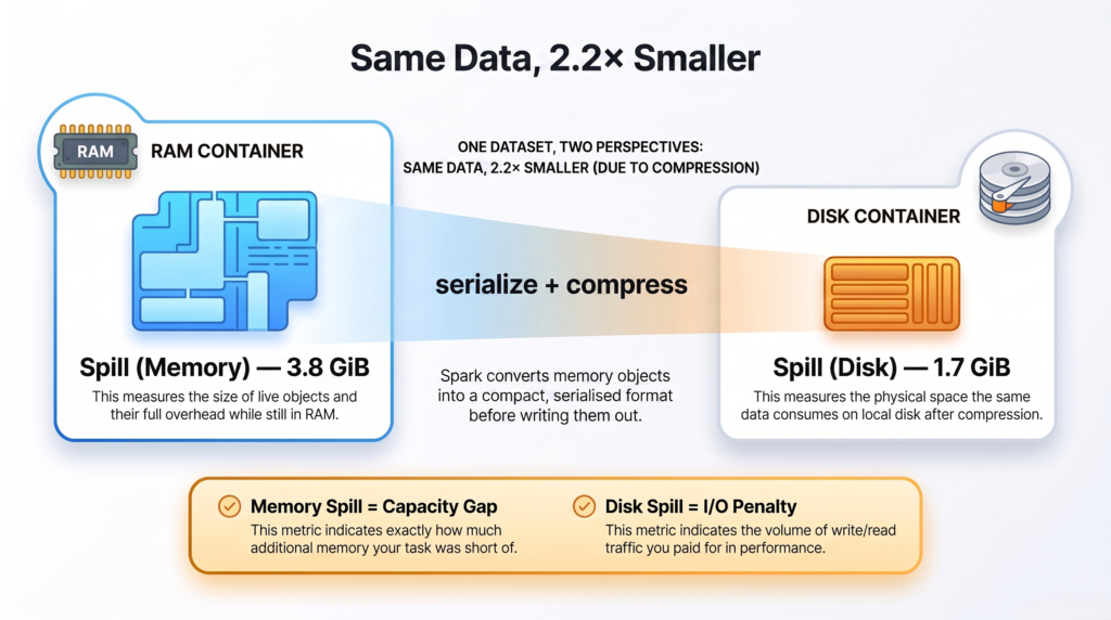 Diagram showing that Spill Memory and Spill Disk are the same data measured twice, with 3.8 GiB in executor memory shrinking to 1.7 GiB on disk after serialization and compression, a ratio of about 2.2 times