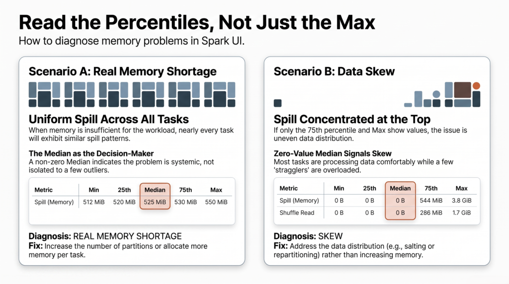 Comparison of two Spark spill patterns showing that spill across every percentile means a genuine memory shortage while spill appearing only at the 75th percentile and maximum means data skew