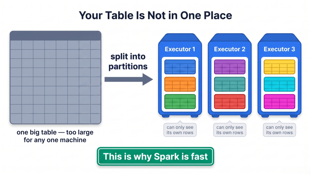 Diagram showing a large table being split into partitions and distributed across three Spark executors, with each executor only able to see the rows it holds