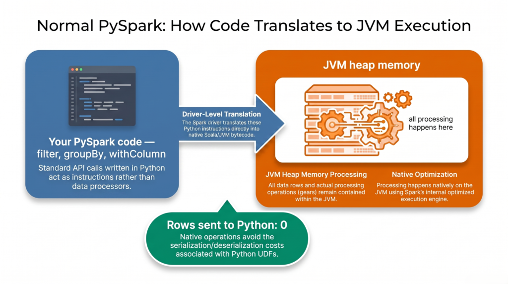 Diagram showing the Spark driver translating PySpark operations like filter and groupBy into JVM operations, with all processing happening in JVM heap memory and no data reaching Python