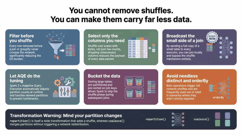 Chart showing six ways to reduce Spark shuffle cost including filtering early, selecting fewer columns, broadcasting the small table, enabling AQE, bucketing and avoiding unnecessary distinct and orderBy