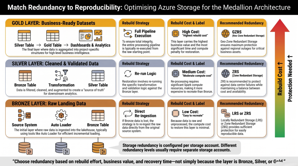 Azure Storage redundancy options LRS, ZRS, GRS and GZRS compared by what each one protects against