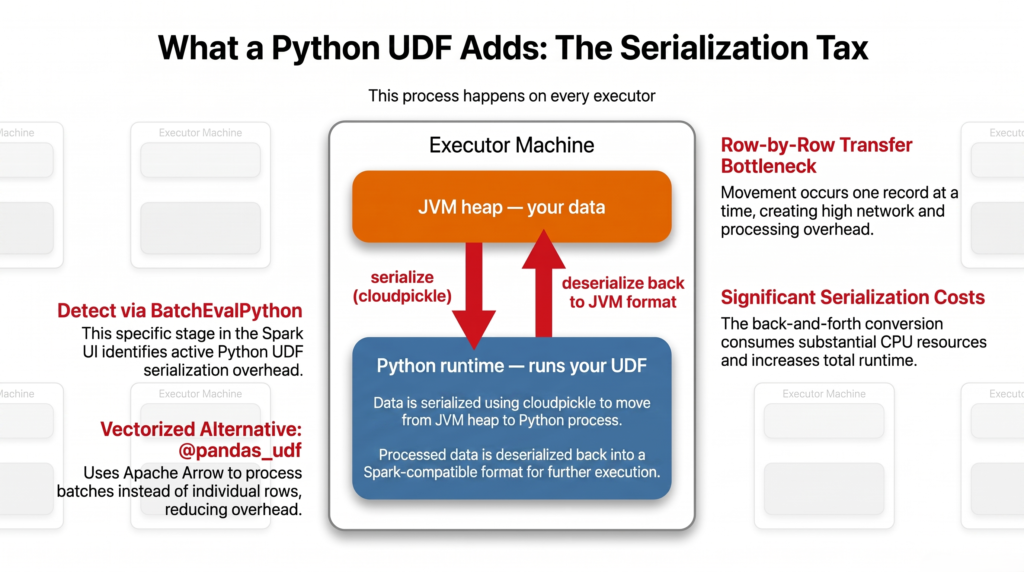 Diagram showing a Python UDF adding a Python runtime on the Spark executor, with data serialized out of JVM heap memory into the Python process and deserialized back into JVM format