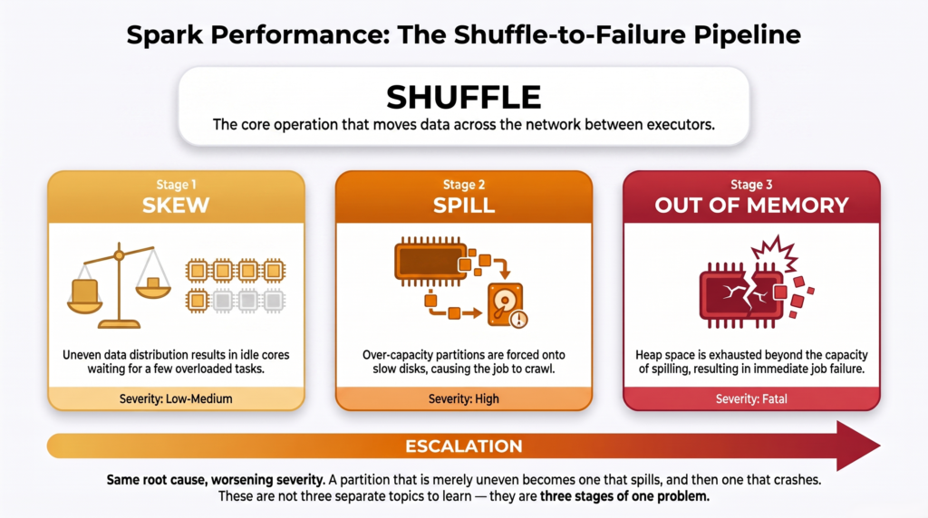 Diagram showing shuffle as the root cause branching into three problems: data skew from uneven partitions, spill when data exceeds executor memory, and out of memory errors when spilling is not enough