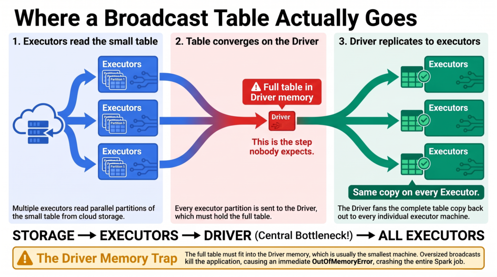 Diagram showing the three step broadcast journey where executors read the small table, send it to the driver which assembles it in memory, and the driver then sends a copy back out to every executor
