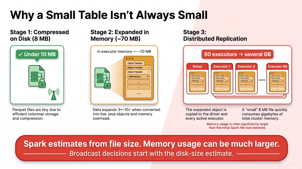 Diagram showing an 8 MB Parquet table expanding to around 70 MB in memory and then being copied to every executor, multiplying the memory cost across the cluster