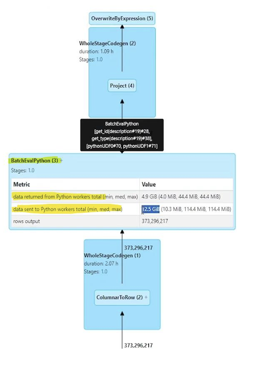 Spark UI query plan showing a BatchEvalPython node with 12.5 GiB of data sent to Python workers and 4.9 GiB returned for 373,296,217 rows