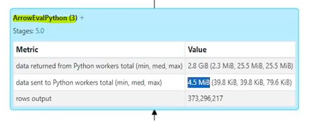 Spark UI showing an ArrowEvalPython node with only 4.5 MiB of data sent to Python workers and 2.8 GiB returned for the same 373,296,217 rows