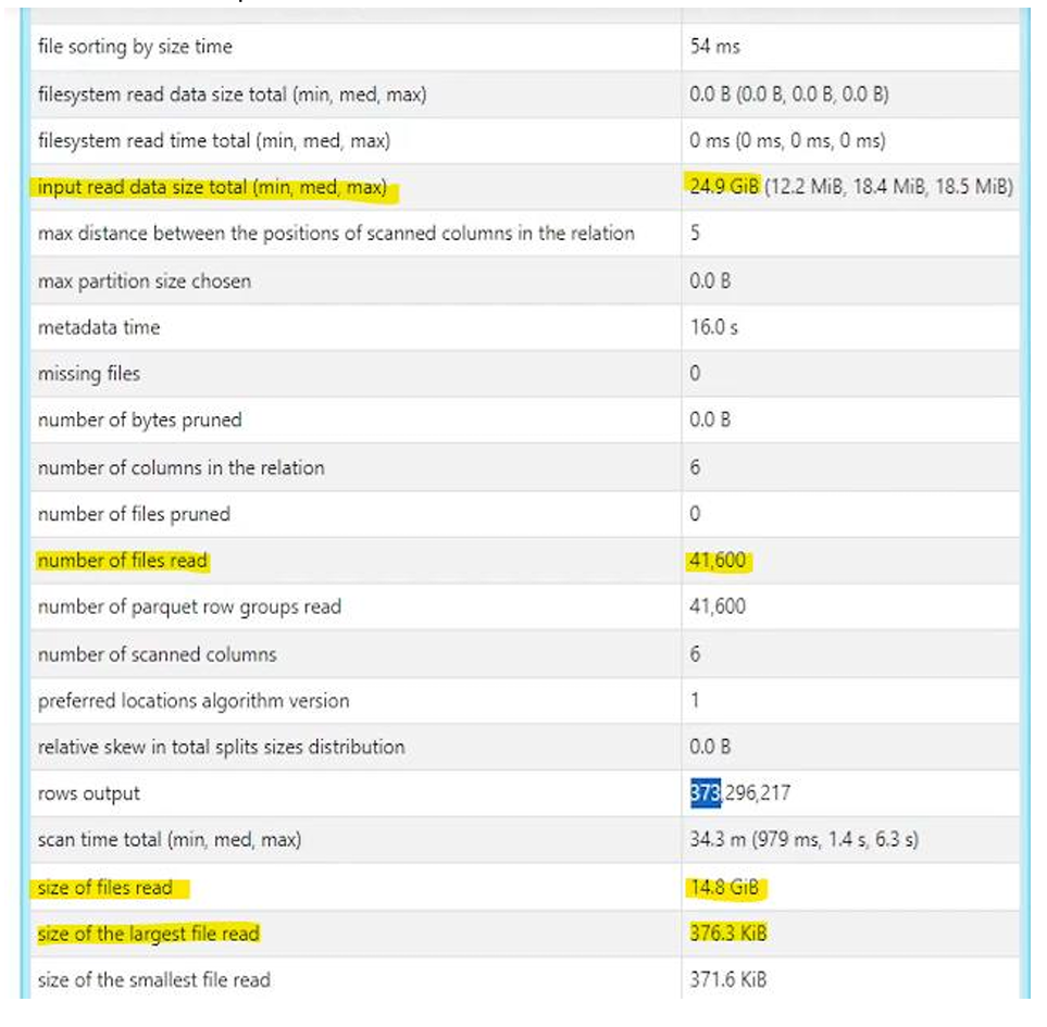Spark UI Scan node metrics showing 41,600 files read, 14.8 GiB size of files read, 376.3 KiB largest file read, 24.9 GiB input read data size total and 34.3 minutes of scan time