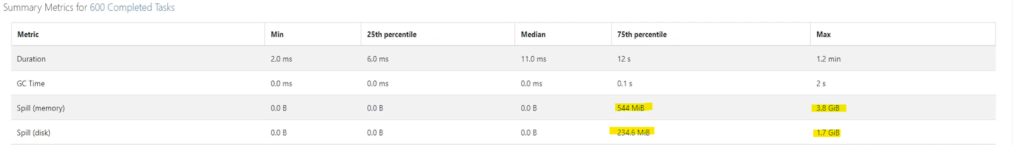 Spark UI Summary Metrics table showing spill of 0 B at the median, 544 MiB of memory spill at the 75th percentile and 3.8 GiB at the maximum, with shuffle read of 0 B at the median and 1.7 GiB at the maximum