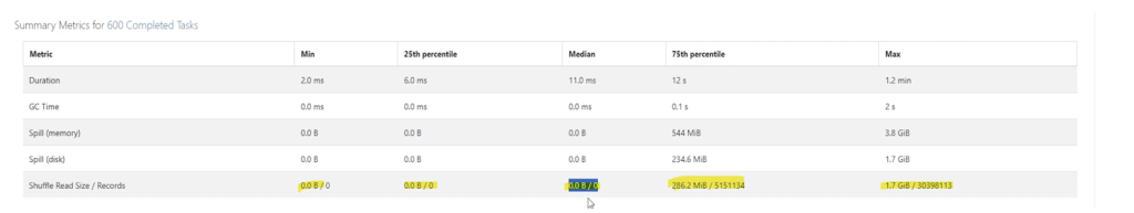 Spark UI Summary Metrics table for a skewed stage showing shuffle read size of 0 B at the median against 1.7 GiB at the maximum, and task duration of 11 ms at the median against 1.2 minutes at the maximum