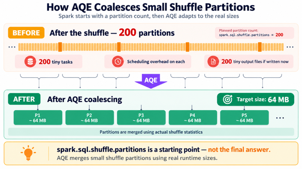 Diagram showing two hundred tiny Spark shuffle partitions being merged by Adaptive Query Execution into a smaller number of properly sized partitions