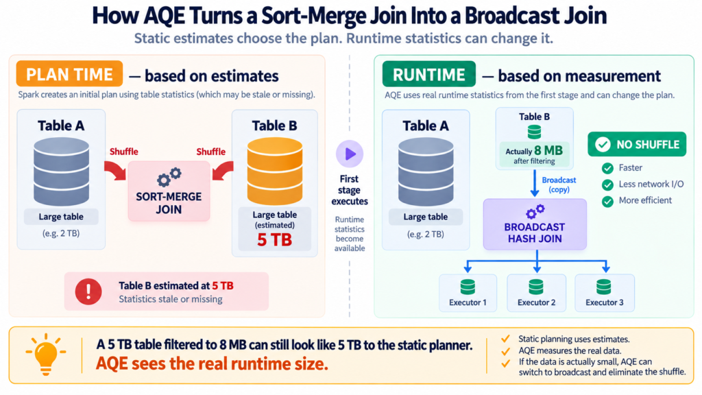 Diagram showing Spark planning a sort-merge join before execution then Adaptive Query Execution converting it to a broadcast hash join at runtime after discovering one side is small