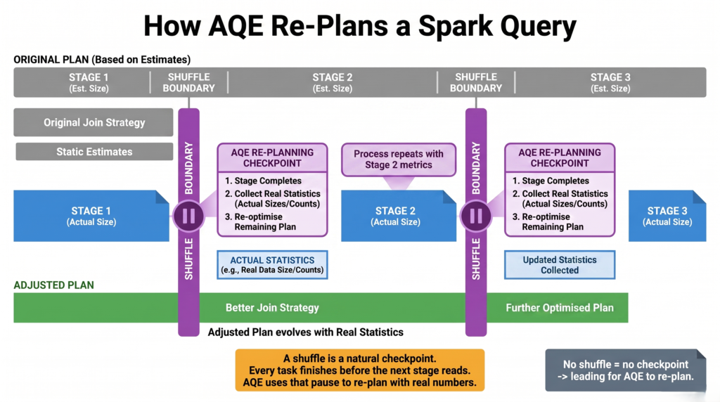Diagram showing Adaptive Query Execution executing a Spark stage, collecting real runtime statistics at the shuffle boundary, and re-optimising the remaining query plan before continuing