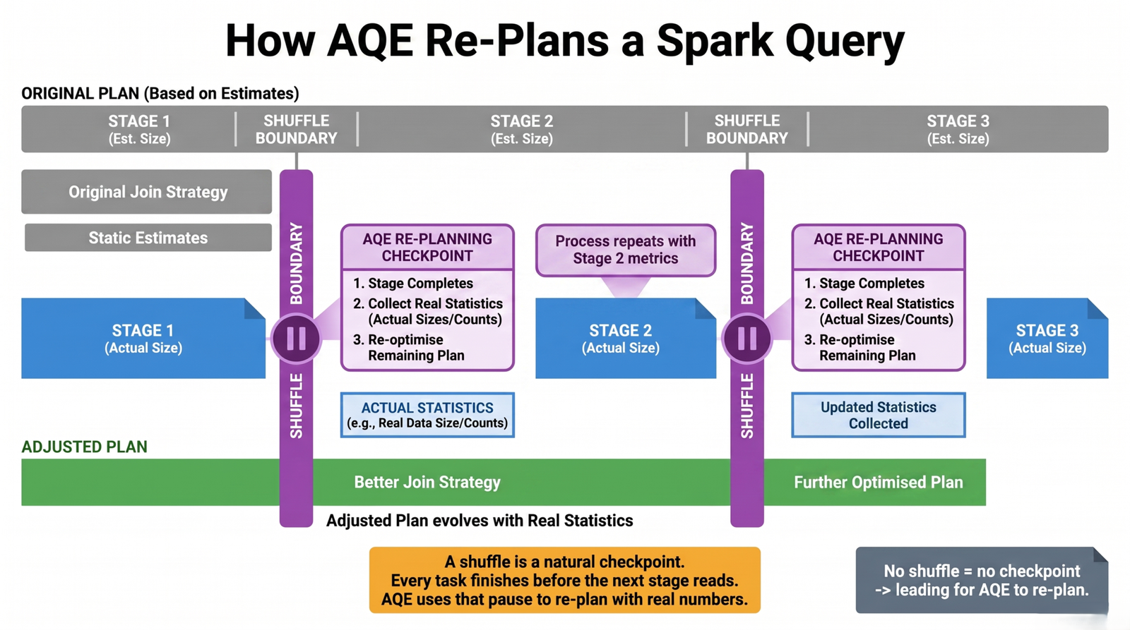 Spark AQE Explained: What It Does and How to Tune It