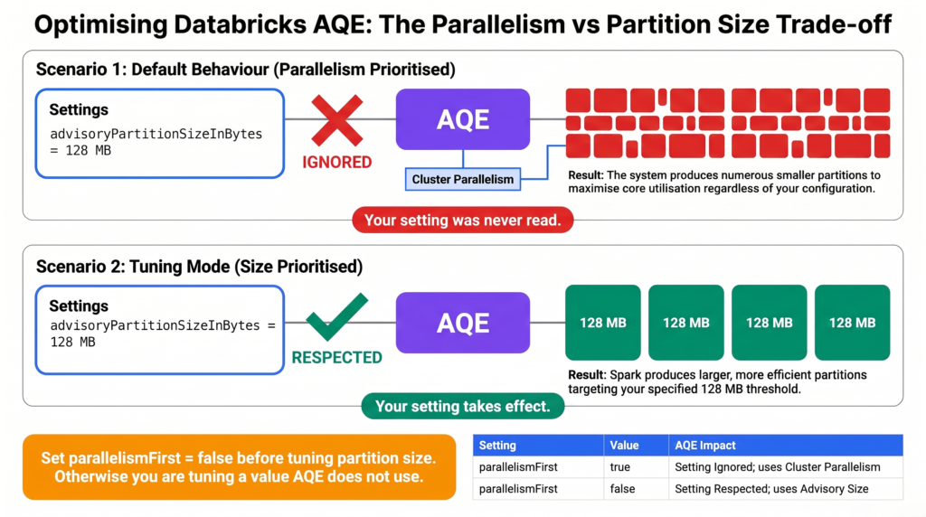 Diagram showing that when parallelismFirst is true AQE ignores the advisory partition size and calculates its own smaller target, while setting it to false makes AQE respect the configured value