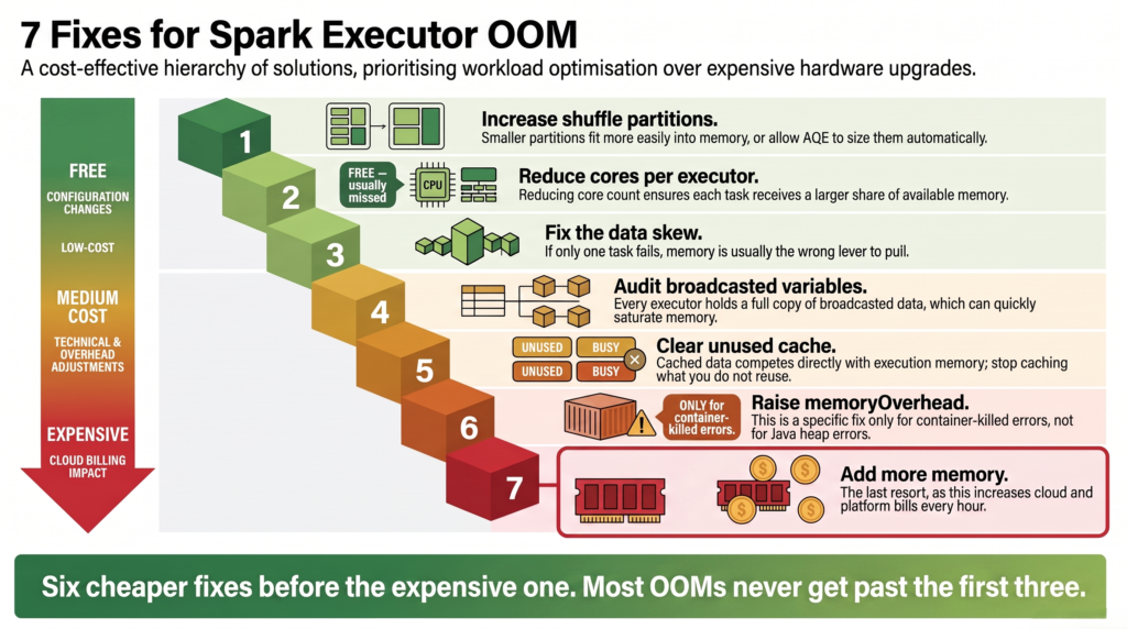 Ordered list of seven fixes for Spark executor out of memory errors, starting with increasing partitions and reducing cores per executor and ending with adding more memory as the most expensive last resort